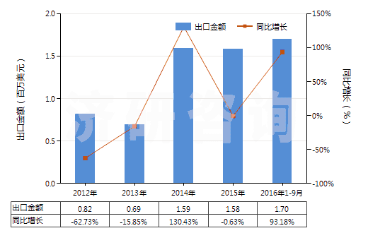 2012-2016年9月中國鄰硝基氯化苯(HS29049011)出口總額及增速統(tǒng)計 2012-2016年9月中國鄰硝基氯化苯(HS29049011)出口總額及增速統(tǒng)計